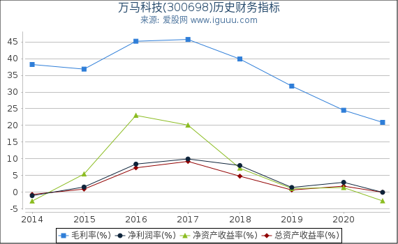 万马科技(300698)股东权益比率、固定资产比率等历史财务指标图 万马科技(300698)股东权益比率、固定资产比率等历史财务指标图