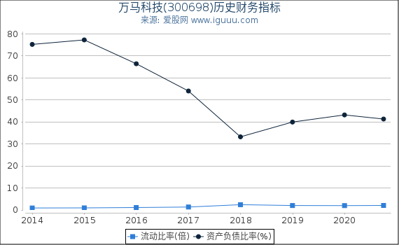 万马科技(300698)股东权益比率、固定资产比率等历史财务指标图 万马科技(300698)股东权益比率、固定资产比率等历史财务指标图