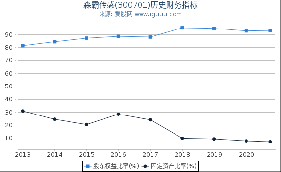 森霸传感(300701)股东权益比率、固定资产比率等历史财务指标图 森霸传感(300701)股东权益比率、固定资产比率等历史财务指标图