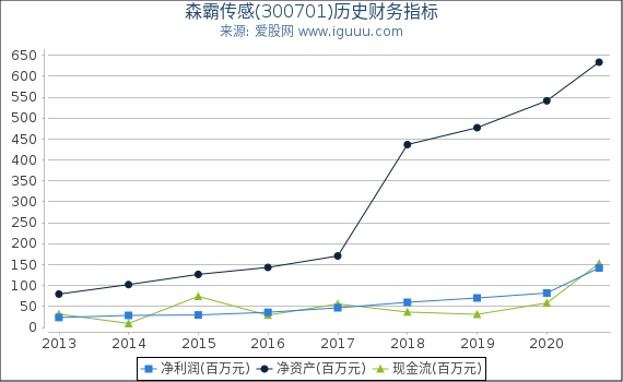 森霸传感(300701)股东权益比率、固定资产比率等历史财务指标图 森霸传感(300701)股东权益比率、固定资产比率等历史财务指标图