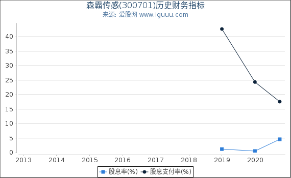森霸传感(300701)股东权益比率、固定资产比率等历史财务指标图 森霸传感(300701)股东权益比率、固定资产比率等历史财务指标图