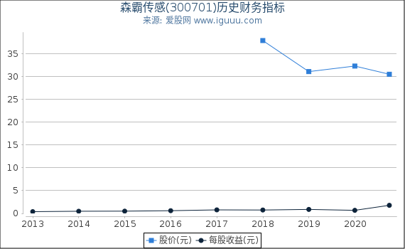 森霸传感(300701)股东权益比率、固定资产比率等历史财务指标图 森霸传感(300701)股东权益比率、固定资产比率等历史财务指标图