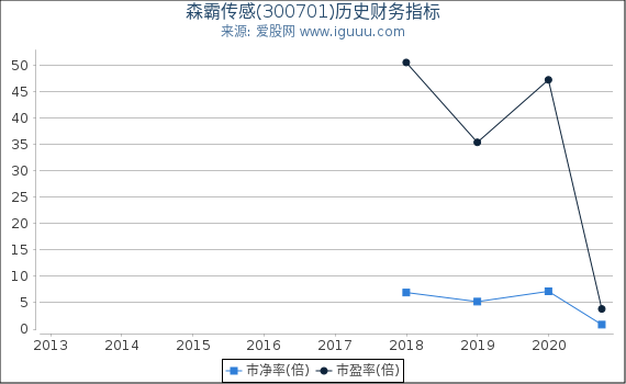 森霸传感(300701)股东权益比率、固定资产比率等历史财务指标图 森霸传感(300701)股东权益比率、固定资产比率等历史财务指标图