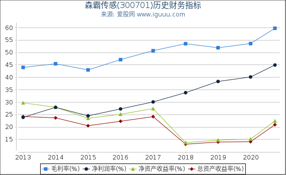 森霸传感(300701)股东权益比率、固定资产比率等历史财务指标图 森霸传感(300701)股东权益比率、固定资产比率等历史财务指标图