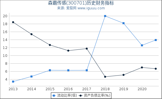森霸传感(300701)股东权益比率、固定资产比率等历史财务指标图 森霸传感(300701)股东权益比率、固定资产比率等历史财务指标图
