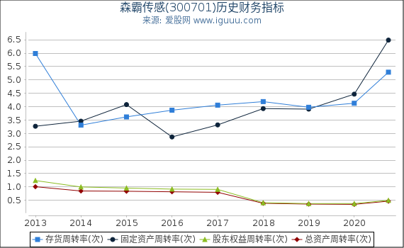 森霸传感(300701)股东权益比率、固定资产比率等历史财务指标图 森霸传感(300701)股东权益比率、固定资产比率等历史财务指标图