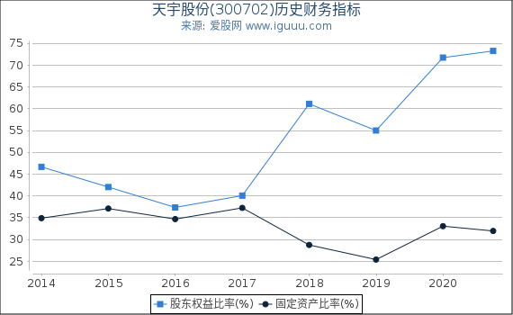 天宇股份(300702)股东权益比率、固定资产比率等历史财务指标图 天宇股份(300702)股东权益比率、固定资产比率等历史财务指标图