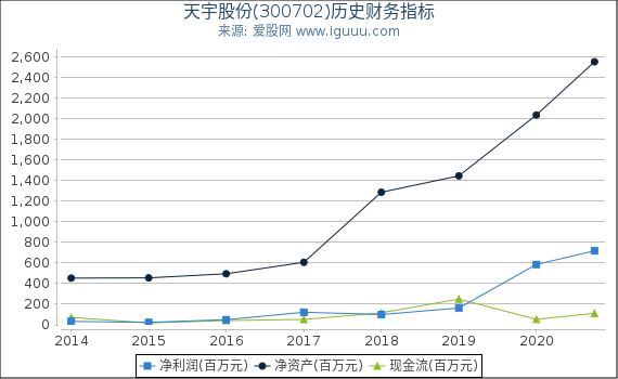 天宇股份(300702)股东权益比率、固定资产比率等历史财务指标图 天宇股份(300702)股东权益比率、固定资产比率等历史财务指标图