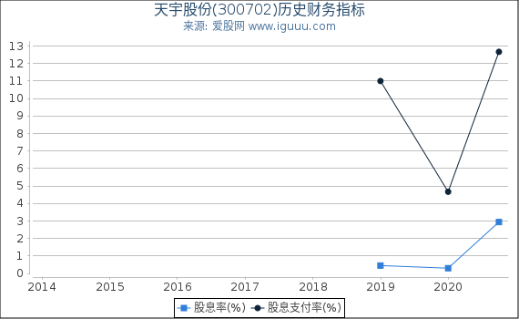 天宇股份(300702)股东权益比率、固定资产比率等历史财务指标图 天宇股份(300702)股东权益比率、固定资产比率等历史财务指标图