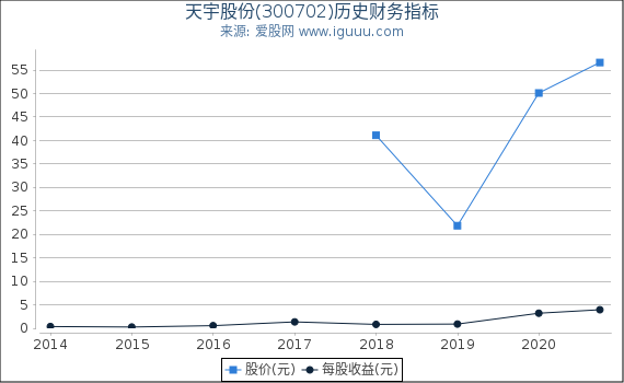 天宇股份(300702)股东权益比率、固定资产比率等历史财务指标图 天宇股份(300702)股东权益比率、固定资产比率等历史财务指标图