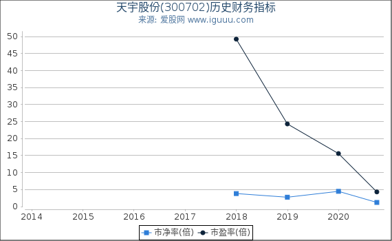 天宇股份(300702)股东权益比率、固定资产比率等历史财务指标图 天宇股份(300702)股东权益比率、固定资产比率等历史财务指标图