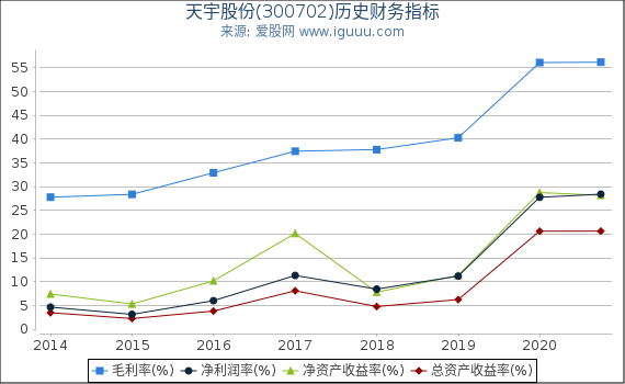 天宇股份(300702)股东权益比率、固定资产比率等历史财务指标图 天宇股份(300702)股东权益比率、固定资产比率等历史财务指标图