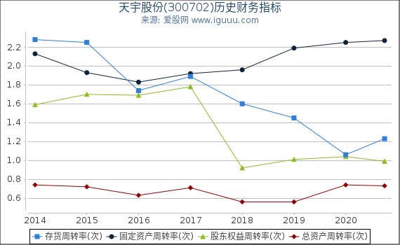 天宇股份(300702)股东权益比率、固定资产比率等历史财务指标图 天宇股份(300702)股东权益比率、固定资产比率等历史财务指标图