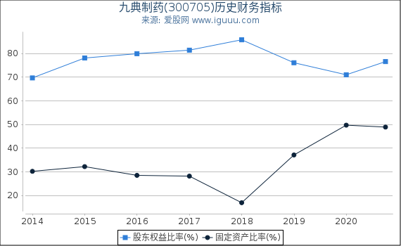 九典制药(300705)股东权益比率、固定资产比率等历史财务指标图 九典制药(300705)股东权益比率、固定资产比率等历史财务指标图