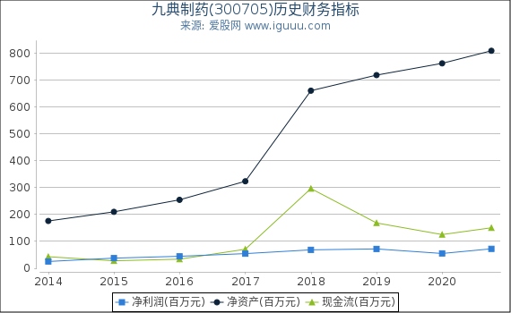 九典制药(300705)股东权益比率、固定资产比率等历史财务指标图 九典制药(300705)股东权益比率、固定资产比率等历史财务指标图