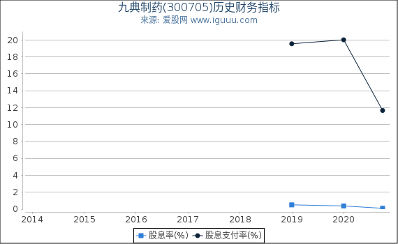 九典制药(300705)股东权益比率、固定资产比率等历史财务指标图 九典制药(300705)股东权益比率、固定资产比率等历史财务指标图