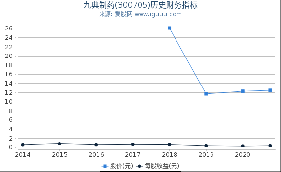九典制药(300705)股东权益比率、固定资产比率等历史财务指标图 九典制药(300705)股东权益比率、固定资产比率等历史财务指标图