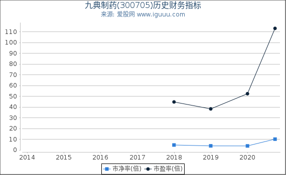 九典制药(300705)股东权益比率、固定资产比率等历史财务指标图 九典制药(300705)股东权益比率、固定资产比率等历史财务指标图