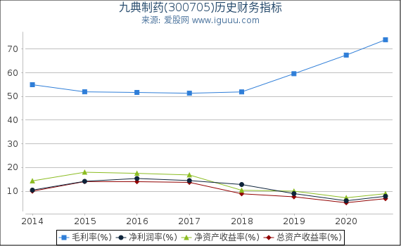 九典制药(300705)股东权益比率、固定资产比率等历史财务指标图 九典制药(300705)股东权益比率、固定资产比率等历史财务指标图