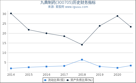 九典制药(300705)股东权益比率、固定资产比率等历史财务指标图 九典制药(300705)股东权益比率、固定资产比率等历史财务指标图