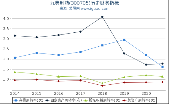 九典制药(300705)股东权益比率、固定资产比率等历史财务指标图 九典制药(300705)股东权益比率、固定资产比率等历史财务指标图