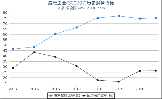 威唐工业(300707)股东权益比率、固定资产比率等历史财务指标图 威唐工业(300707)股东权益比率、固定资产比率等历史财务指标图