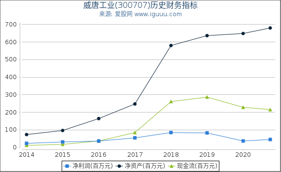 威唐工业(300707)股东权益比率、固定资产比率等历史财务指标图 威唐工业(300707)股东权益比率、固定资产比率等历史财务指标图