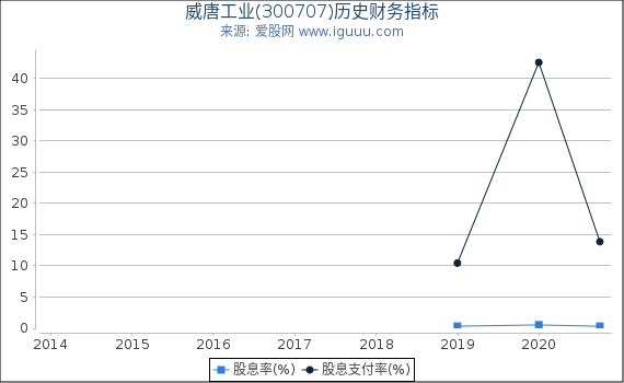 威唐工业(300707)股东权益比率、固定资产比率等历史财务指标图 威唐工业(300707)股东权益比率、固定资产比率等历史财务指标图