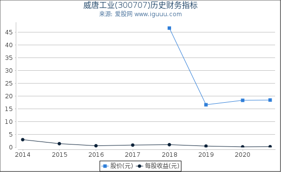 威唐工业(300707)股东权益比率、固定资产比率等历史财务指标图 威唐工业(300707)股东权益比率、固定资产比率等历史财务指标图