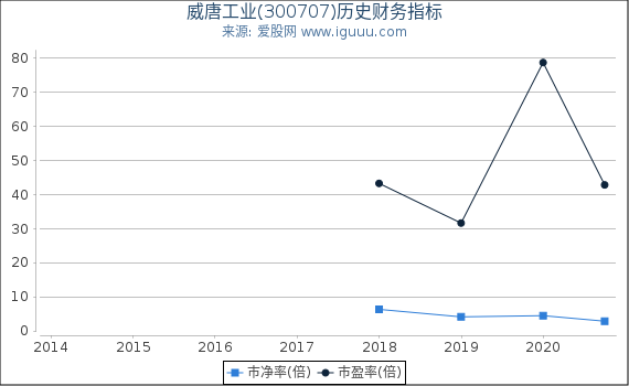 威唐工业(300707)股东权益比率、固定资产比率等历史财务指标图 威唐工业(300707)股东权益比率、固定资产比率等历史财务指标图
