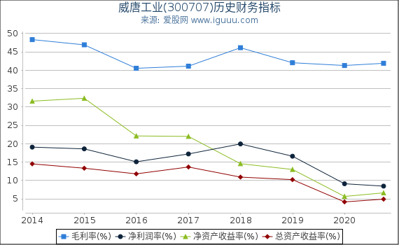 威唐工业(300707)股东权益比率、固定资产比率等历史财务指标图 威唐工业(300707)股东权益比率、固定资产比率等历史财务指标图