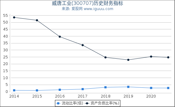 威唐工业(300707)股东权益比率、固定资产比率等历史财务指标图 威唐工业(300707)股东权益比率、固定资产比率等历史财务指标图