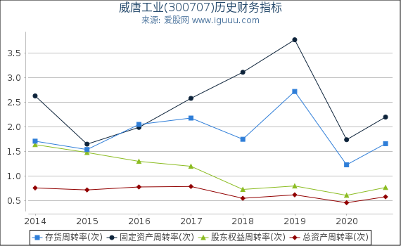威唐工业(300707)股东权益比率、固定资产比率等历史财务指标图 威唐工业(300707)股东权益比率、固定资产比率等历史财务指标图