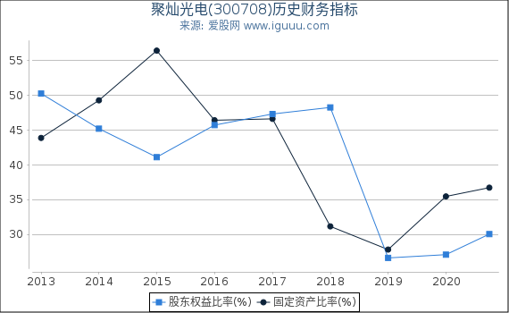 聚灿光电(300708)股东权益比率、固定资产比率等历史财务指标图 聚灿光电(300708)股东权益比率、固定资产比率等历史财务指标图