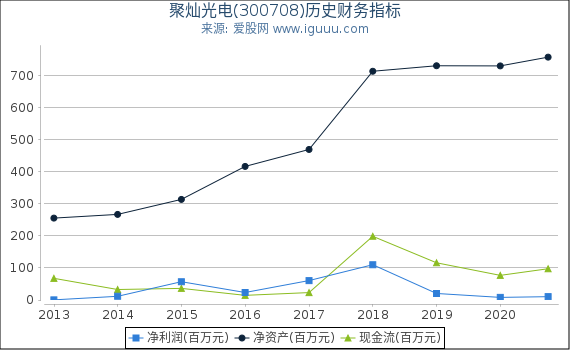 聚灿光电(300708)股东权益比率、固定资产比率等历史财务指标图 聚灿光电(300708)股东权益比率、固定资产比率等历史财务指标图