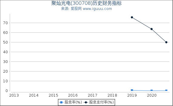 聚灿光电(300708)股东权益比率、固定资产比率等历史财务指标图 聚灿光电(300708)股东权益比率、固定资产比率等历史财务指标图