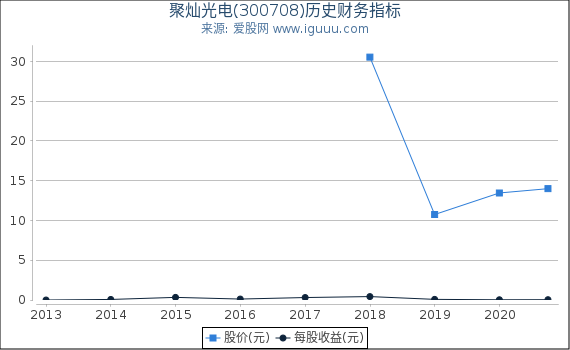 聚灿光电(300708)股东权益比率、固定资产比率等历史财务指标图 聚灿光电(300708)股东权益比率、固定资产比率等历史财务指标图