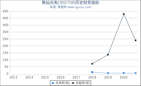 聚灿光电(300708)股东权益比率、固定资产比率等历史财务指标图 聚灿光电(300708)股东权益比率、固定资产比率等历史财务指标图