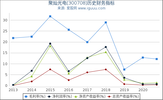 聚灿光电(300708)股东权益比率、固定资产比率等历史财务指标图 聚灿光电(300708)股东权益比率、固定资产比率等历史财务指标图