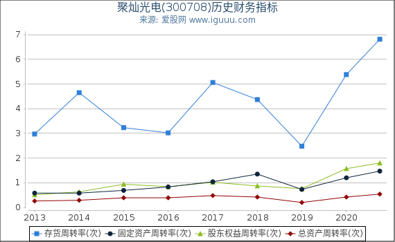 聚灿光电(300708)股东权益比率、固定资产比率等历史财务指标图 聚灿光电(300708)股东权益比率、固定资产比率等历史财务指标图