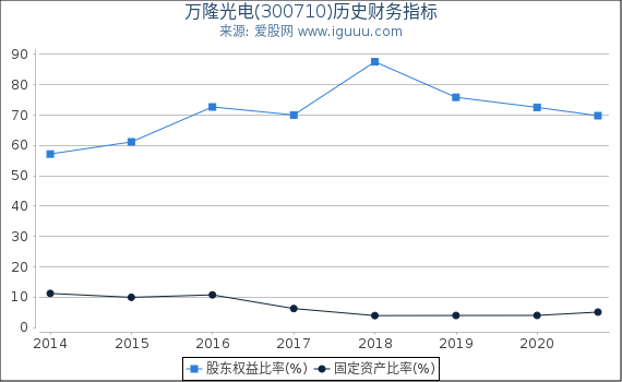 万隆光电(300710)股东权益比率、固定资产比率等历史财务指标图 万隆光电(300710)股东权益比率、固定资产比率等历史财务指标图