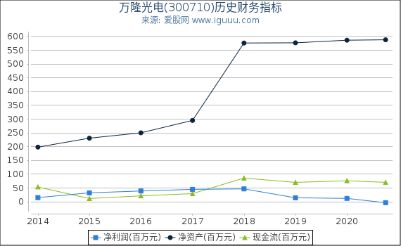 万隆光电(300710)股东权益比率、固定资产比率等历史财务指标图 万隆光电(300710)股东权益比率、固定资产比率等历史财务指标图