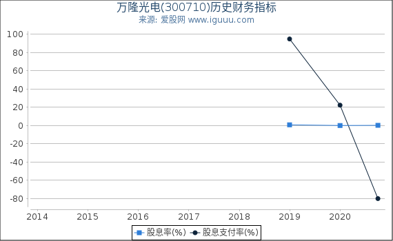 万隆光电(300710)股东权益比率、固定资产比率等历史财务指标图 万隆光电(300710)股东权益比率、固定资产比率等历史财务指标图