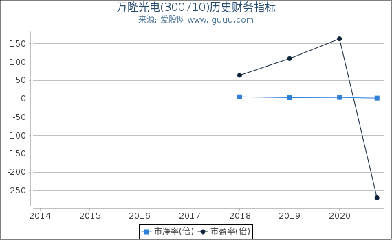 万隆光电(300710)股东权益比率、固定资产比率等历史财务指标图 万隆光电(300710)股东权益比率、固定资产比率等历史财务指标图