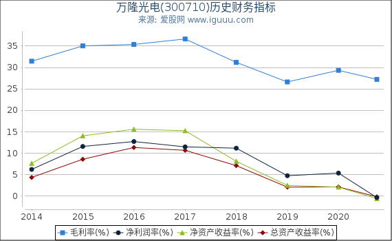 万隆光电(300710)股东权益比率、固定资产比率等历史财务指标图 万隆光电(300710)股东权益比率、固定资产比率等历史财务指标图