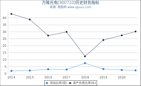 万隆光电(300710)股东权益比率、固定资产比率等历史财务指标图 万隆光电(300710)股东权益比率、固定资产比率等历史财务指标图