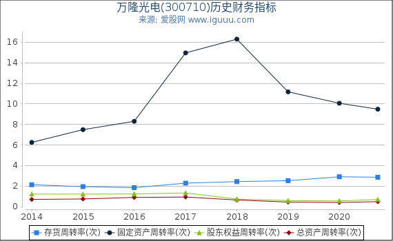 万隆光电(300710)股东权益比率、固定资产比率等历史财务指标图 万隆光电(300710)股东权益比率、固定资产比率等历史财务指标图