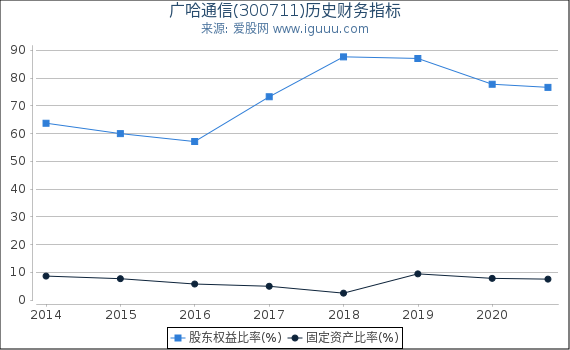 广哈通信(300711)股东权益比率、固定资产比率等历史财务指标图 广哈通信(300711)股东权益比率、固定资产比率等历史财务指标图