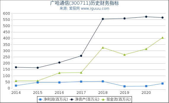 广哈通信(300711)股东权益比率、固定资产比率等历史财务指标图 广哈通信(300711)股东权益比率、固定资产比率等历史财务指标图