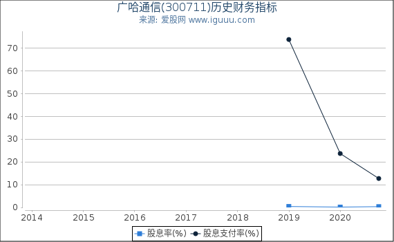 广哈通信(300711)股东权益比率、固定资产比率等历史财务指标图 广哈通信(300711)股东权益比率、固定资产比率等历史财务指标图
